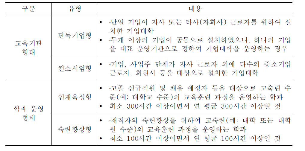 기업대학 교육기관 및 학과 운영 형태