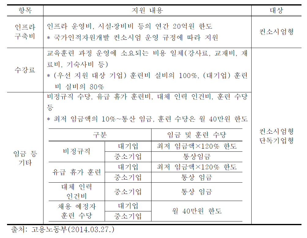 기업대학 지원 내용