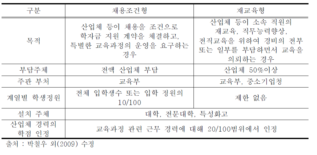 계약학과 유형 비교