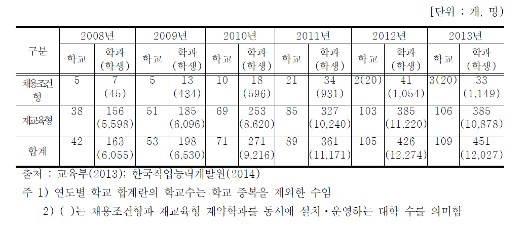 연도별 계약학과 설치 운영 현황