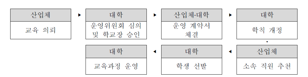 계약학과 운영 체계 개요도