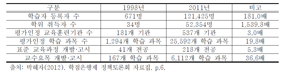 학점은행제의 양적 성장