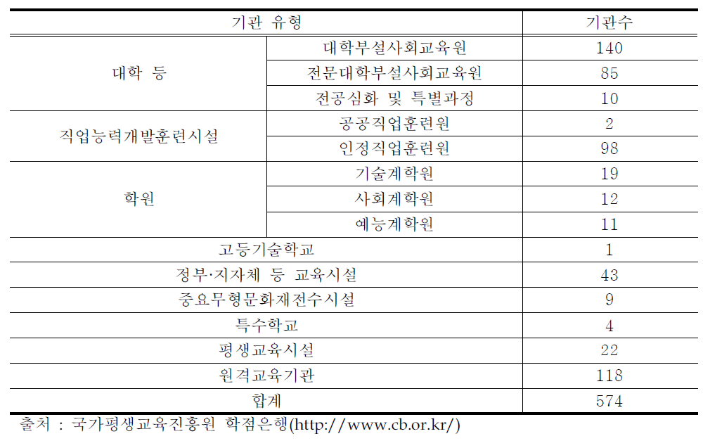 유형별 학점은행제 시행 교육기관 현황