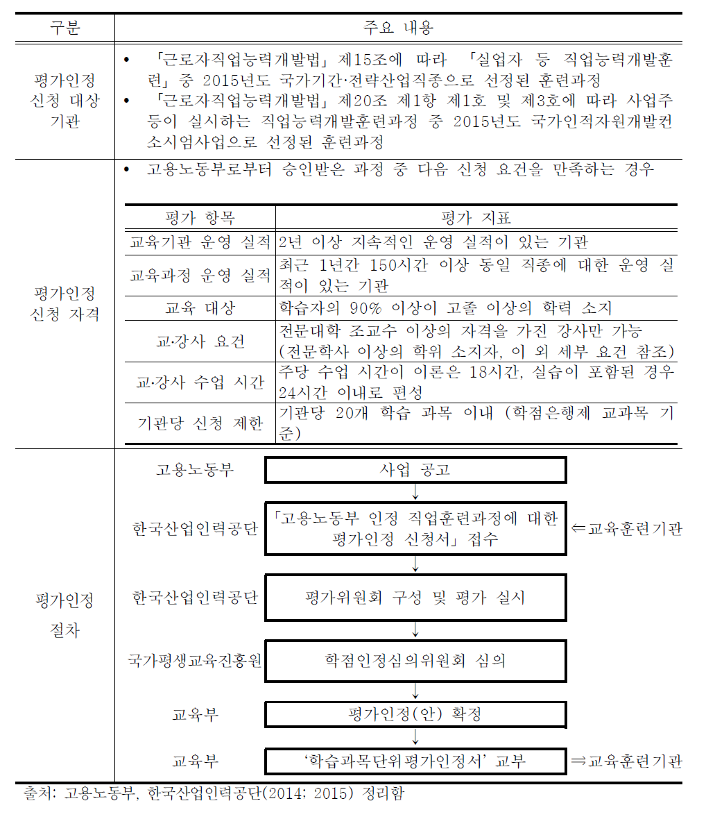 고용노동부 인정 직업훈련과정의 학점은행제 평가인정 개요