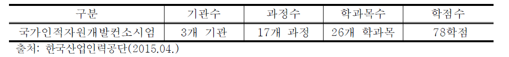 2015년 직업능력개발훈련과정의 학점인정 현황