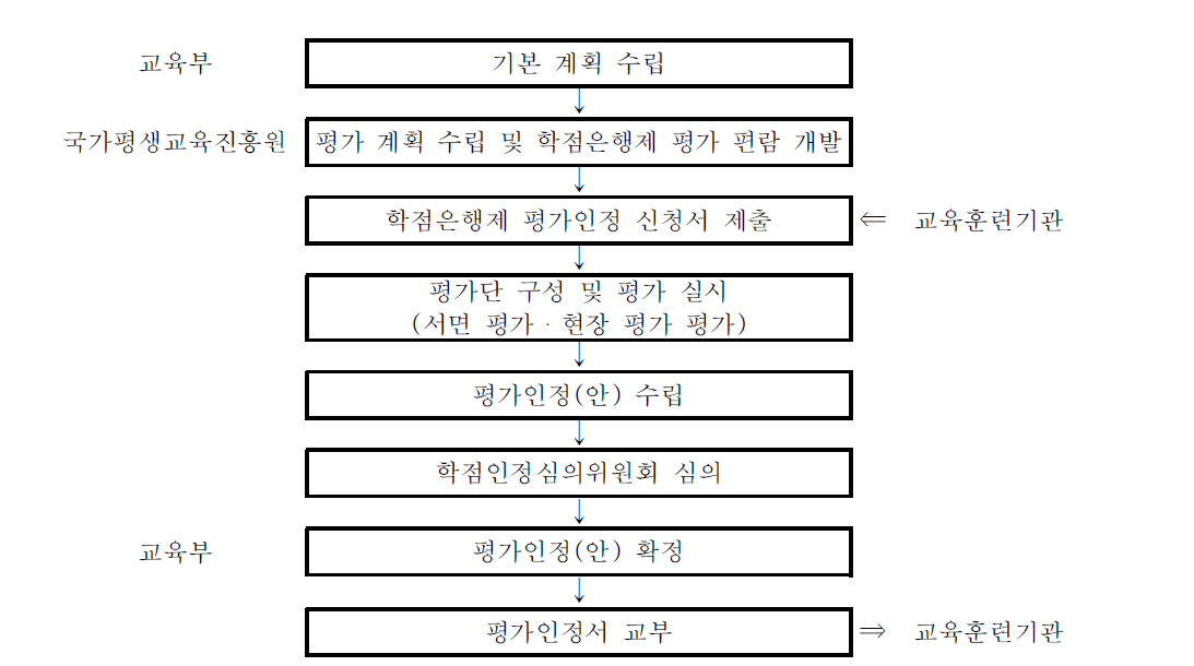 학점은행제 평가인정 절차