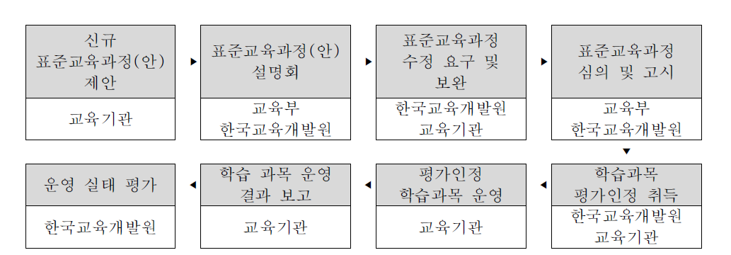 표준교육과정 개발 절차 및 운영