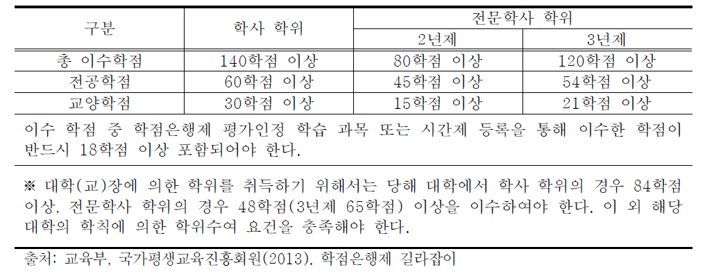 학점은행제 학위수여 요건