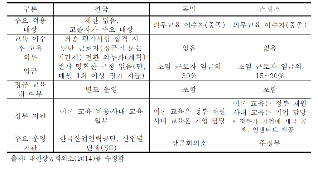 한국·독일·스위스의 일학습병행제 비교