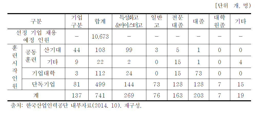 일학습병행제 참여 학습근로자 현황(2014년 10월 기준)