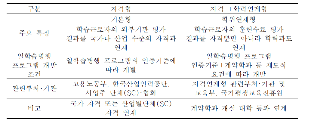 수료 결과 인정 방식에 따른 일학습병행제의 운영 유형