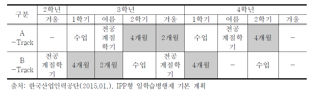 IPP형 일학습병행제 표준 운영 모델(예시)