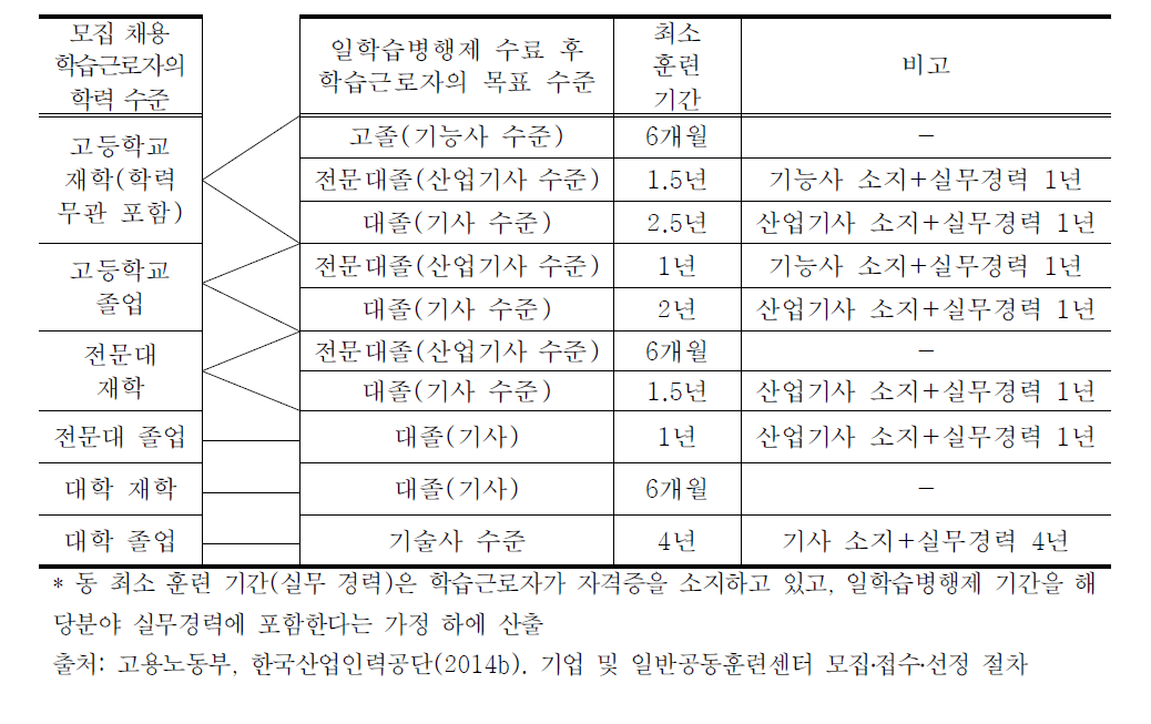 일학습병행제 최소 교육훈련 시간