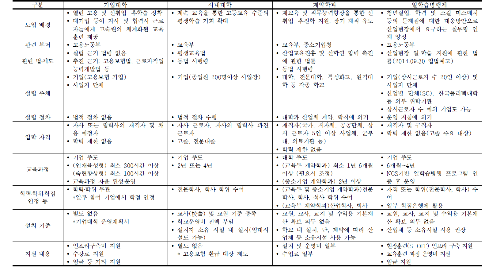 기업대학과 타 직업능력개발사업 및 관련 교육 제도와의 비교 분석