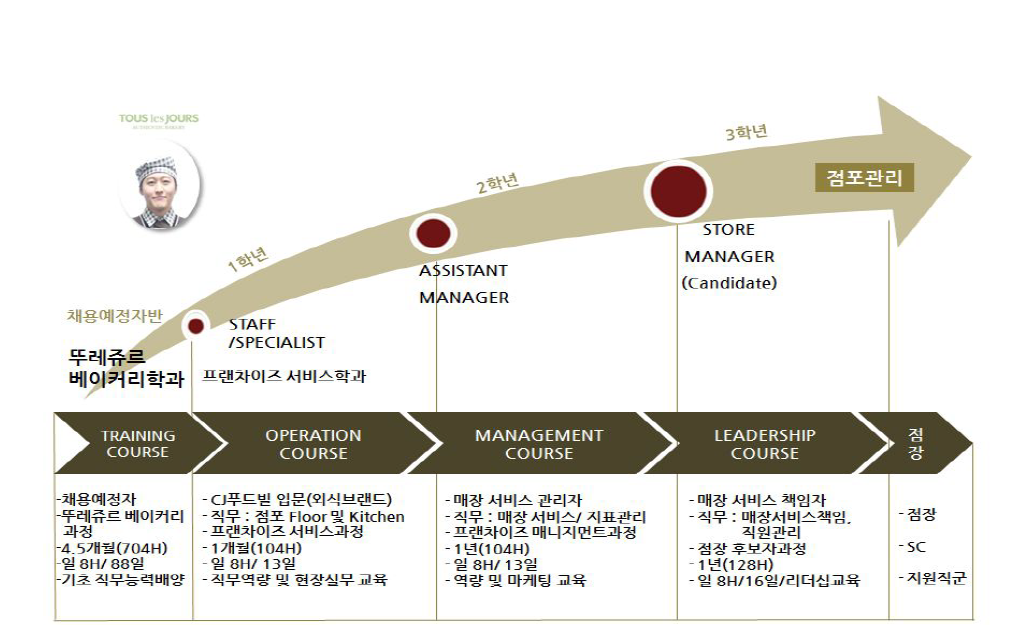 기업대학 내 단계가 있는 유형 (CJ푸드빌)