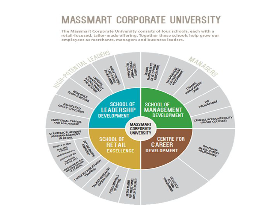 Massmart Corporate University