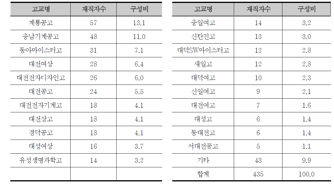 대전권 고등학교 출신 재직자의 출신고등학교 분포(5명 이상 학교)