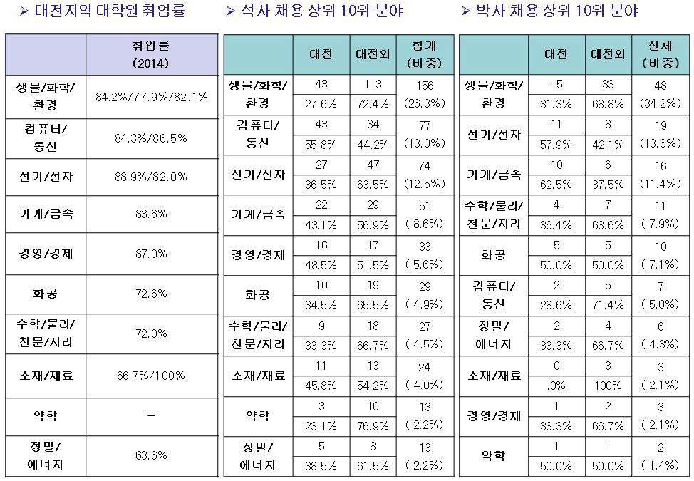 대전지역 대학 대학원취업률과 대전형 강소기업의 해당 전공분야 고용 특성 비교 분석