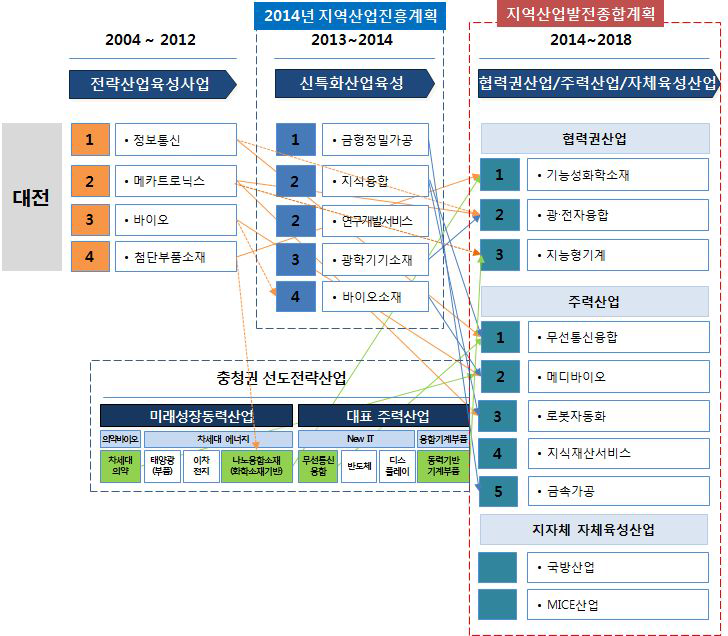 대전의 중점 육성 지역산업의 변천