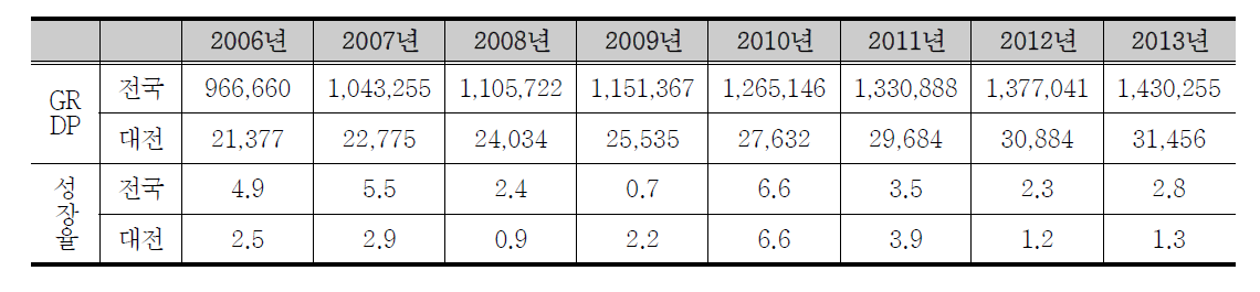 GRDP 규모와 성장률 비교 (전국 및 대전)