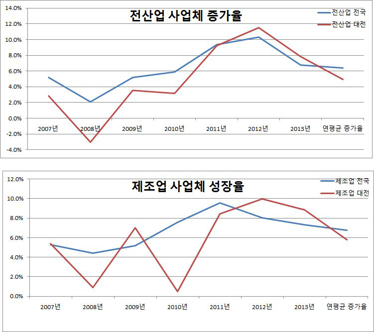 전국 및 대전의 사업체 증가율 비교(전산업 및 제조업)