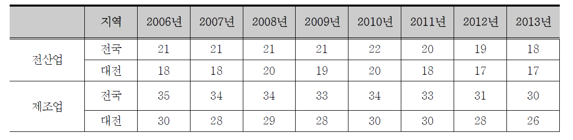 전국 및 대전의 1사당 평균 종사자 수 동향