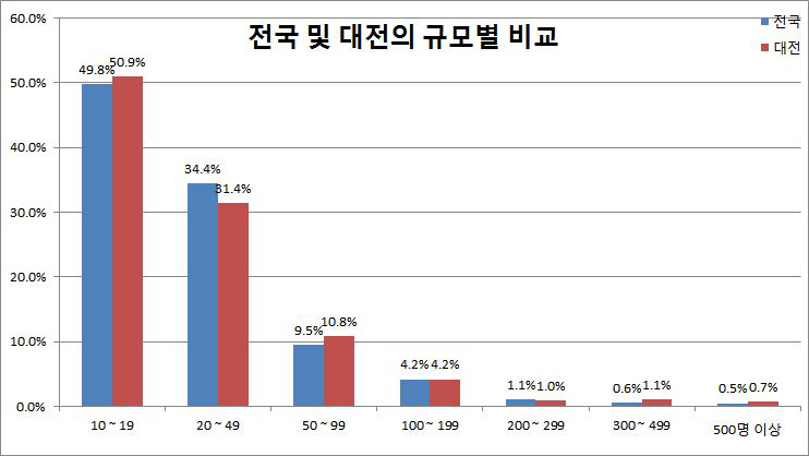 종사자 규모별 비교(전국 및 대전)