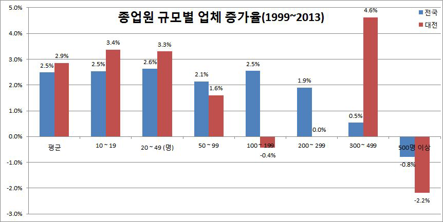 종사자 규모별 업체 증가율 동향(전국 및 대전)
