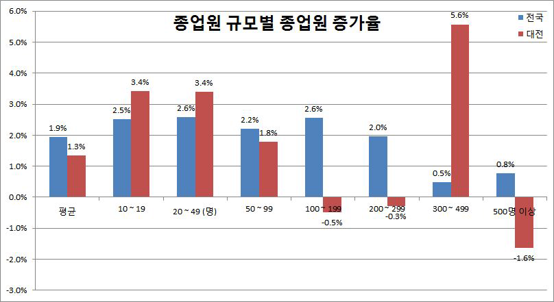 고용인원 증가율 동향(전국 및 대전)