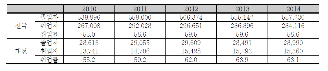 2010-2014 대학졸업생 취업률, 전국 vs. 대전광역시