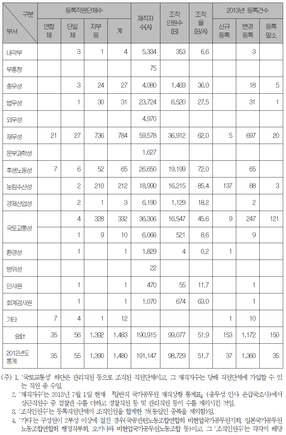직원단체 등록상황(2014년 3월 31일 기준)