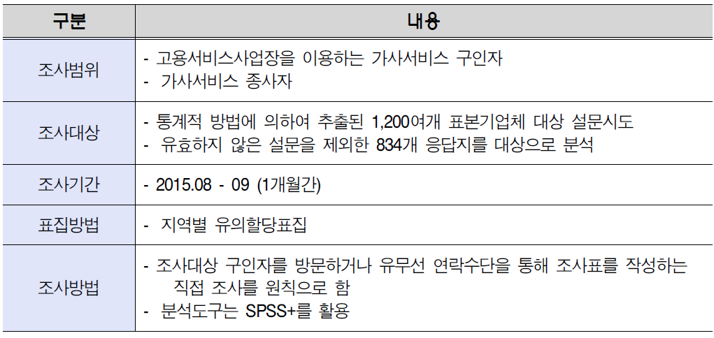 설문조사 개요