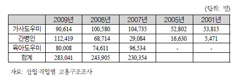 가사서비스 관련 직종별 규모