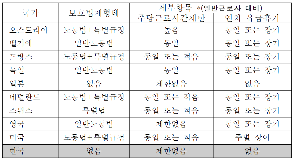 주요 해외국가 가사종사자 관련 법률