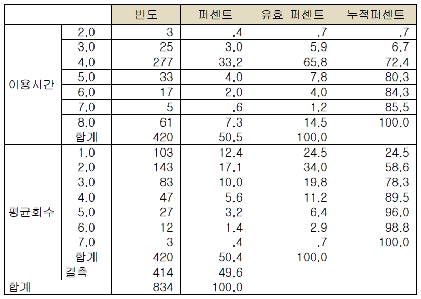 시간제 이용에 따른 이용시간과 주당 평균회수