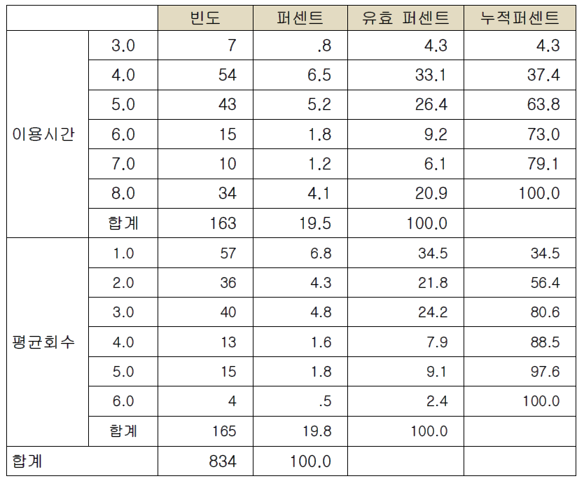 일당제 이용의 경우 이용시간과 주당 평균회수