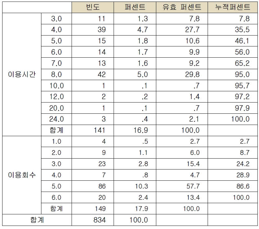 월급제 이용의 경우 이용시간과 주당 평균회수