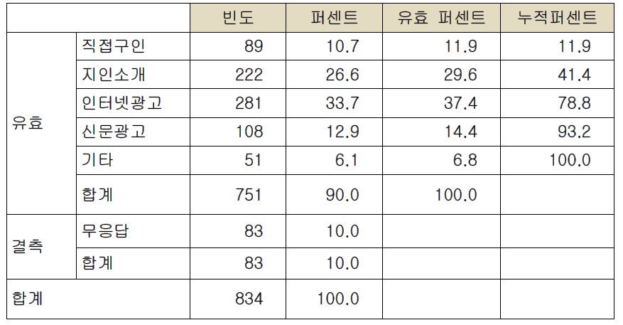 서비스 주된 이용경로