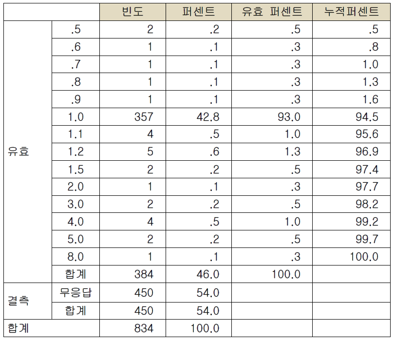 서비스종사자 지급비용 (시간제 기준 )