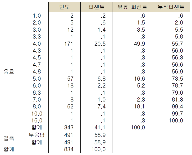 서비스종사자 지급비용 (일급제 기준)