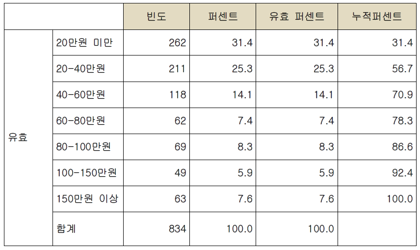 서비스종사자 지급비용 (월급제 기준)