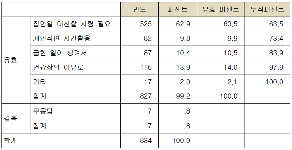 서비스 이용이유