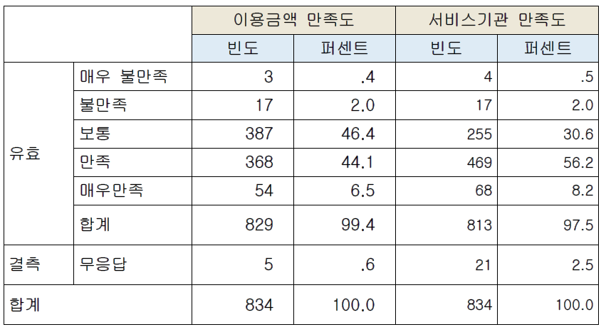 서비스 금액 및 기관에 대한 만족도