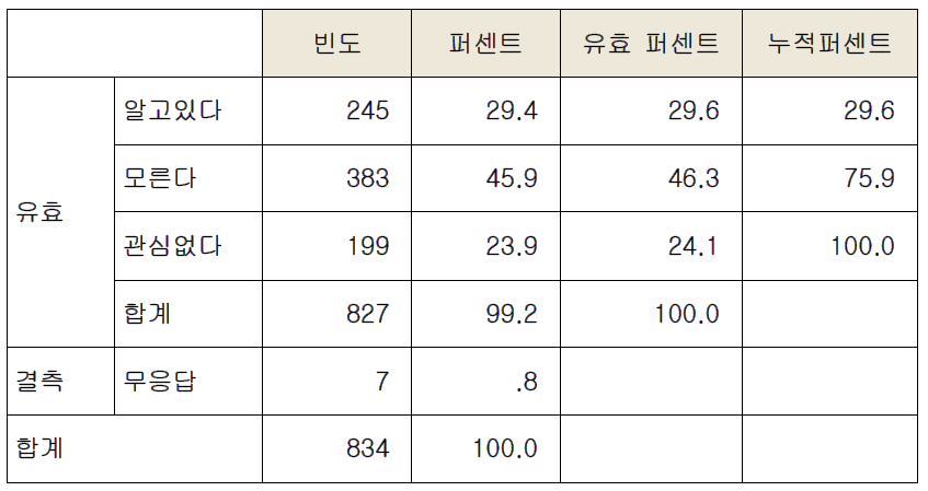 개편방안 인지도