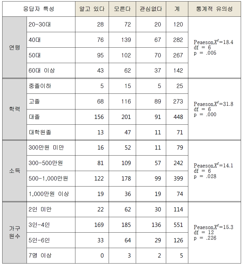 응답자 특성별 개편방안 인지도