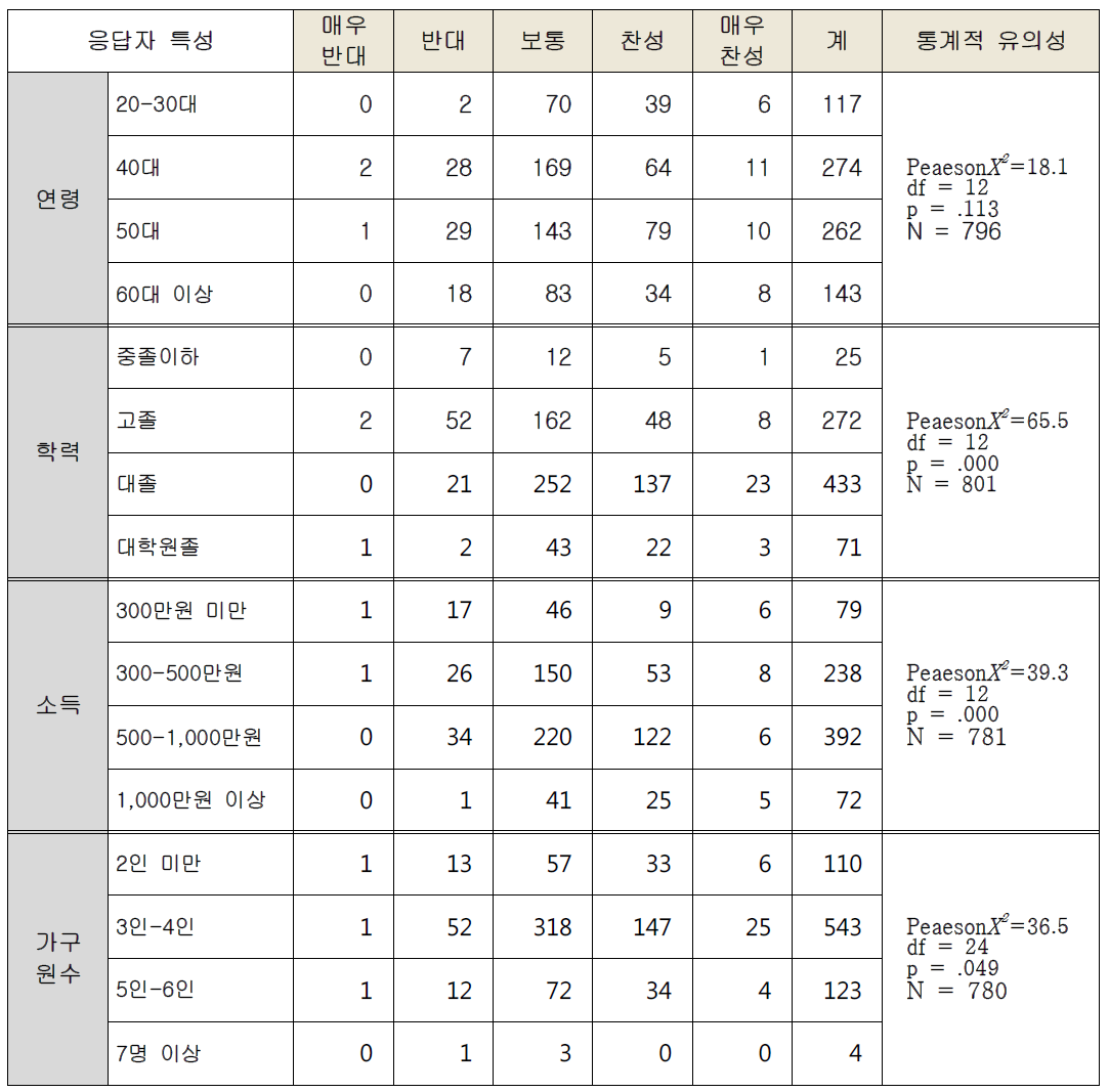 응답자 특성별 개편방안 의견