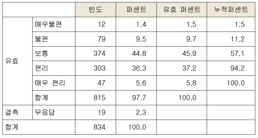 개편제도 이용 편리성 여부