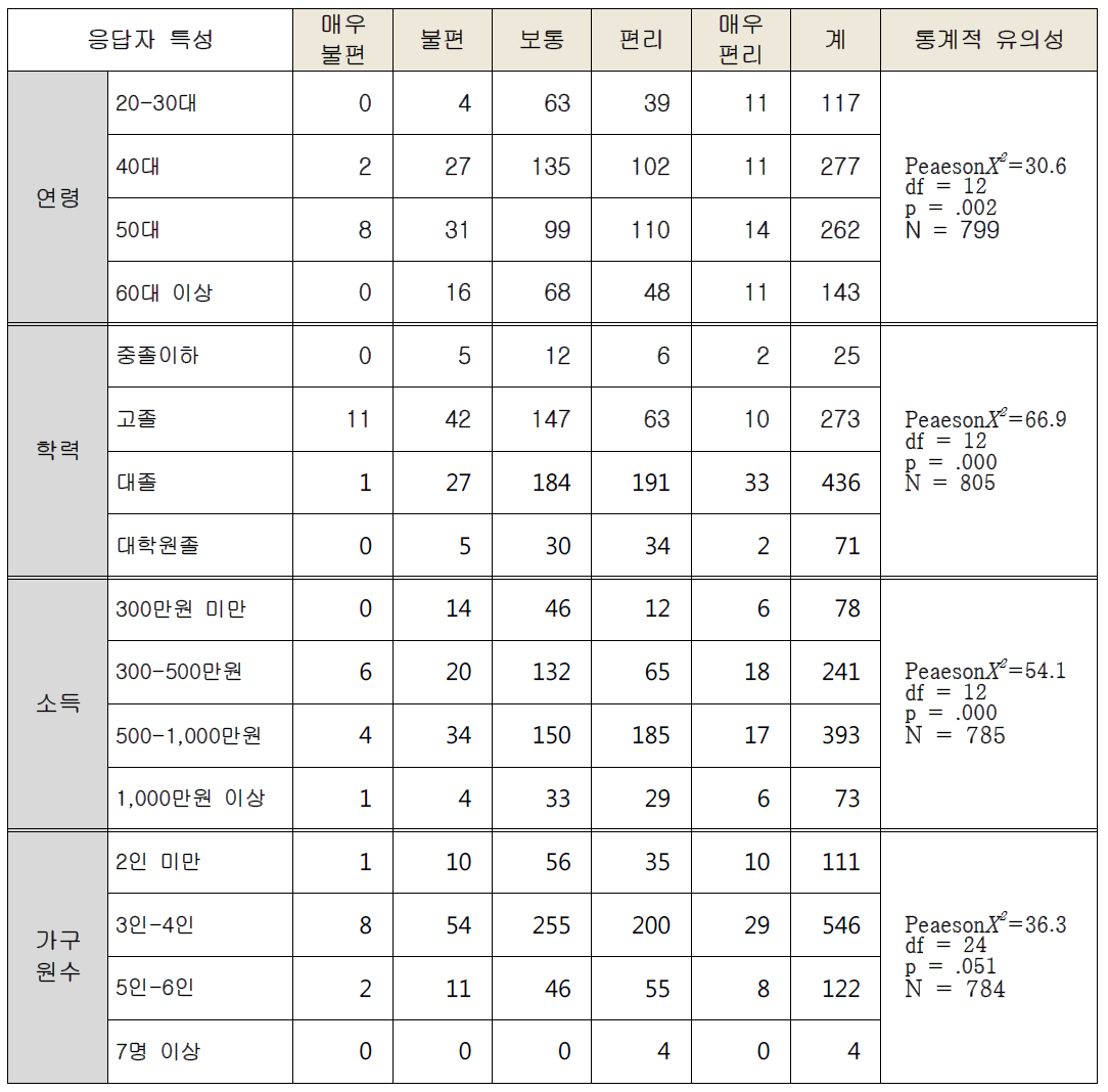 응답자 특성별 개편제도 이용편리성 의견