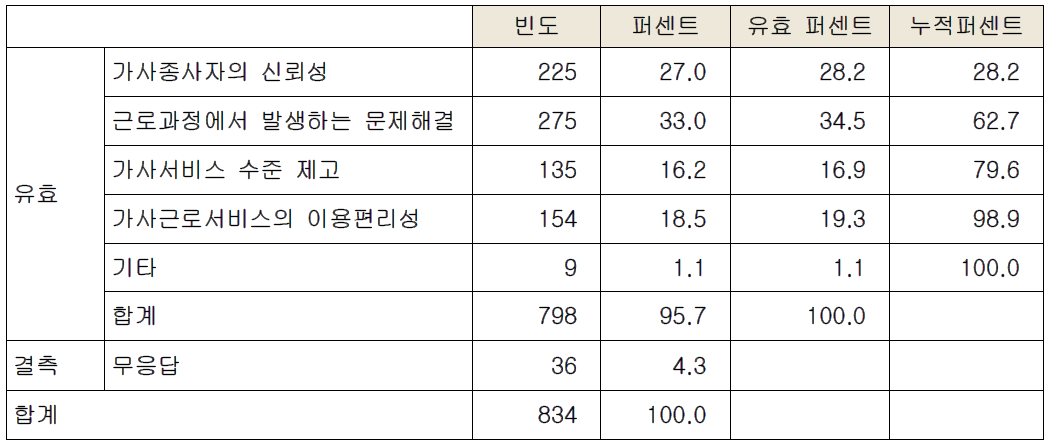 개선 예상 사항