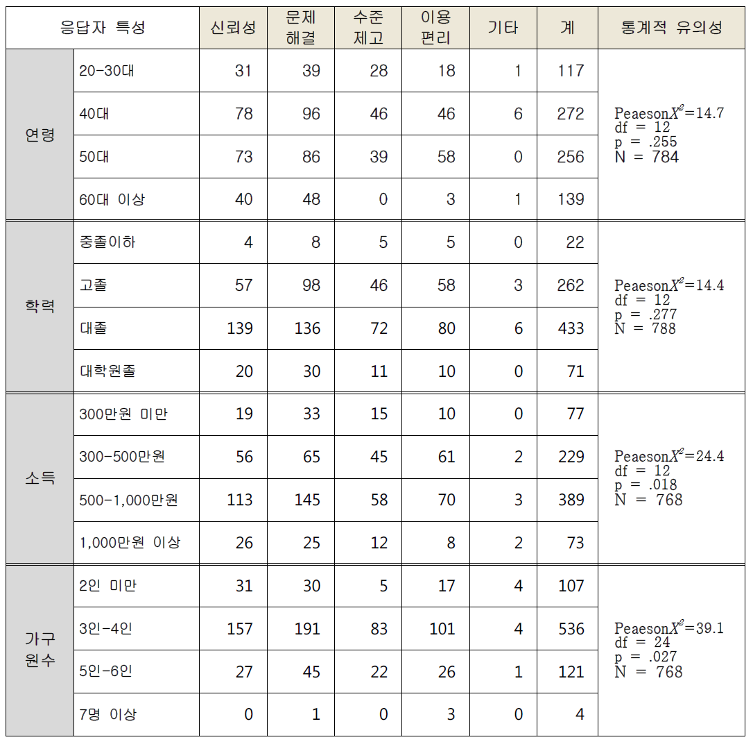 응답자 특성별 개선예상 의견